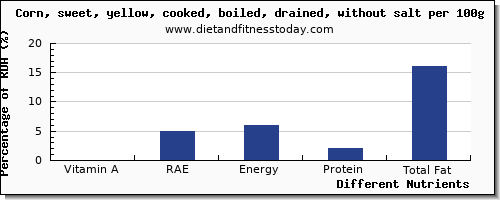 chart to show highest vitamin a, rae in vitamin a in sweet corn per 100g